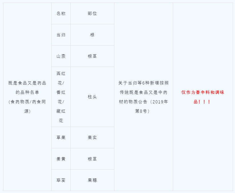 哪些“食品原料”可以用，哪些“食品原料”不能吃？餐飲選擇研發原料時需要注意了，觸犯食品安全法的罰款金額還不低。